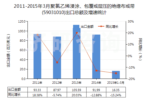 2011-2015年3月聚氯乙烯浸涂、包覆或?qū)訅旱慕^緣布或帶(59031010)出口總額及增速統(tǒng)計(jì)